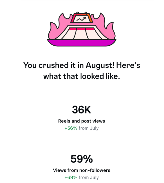 August 2025 Instagram results: 36 thousand views and 59 percent from non-followers