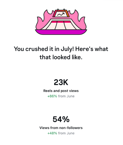 July 2025 Instagram results: 23 thousand views and 54 percent from non-followers