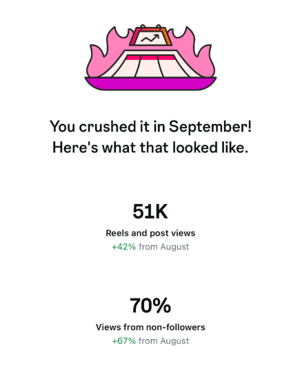 September 2025 Instagram results: 51 thousand views and 70 percent from non-followers